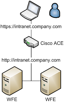 Network topology