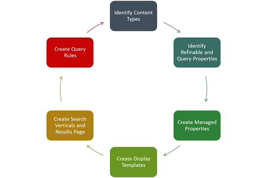 The search project cycle